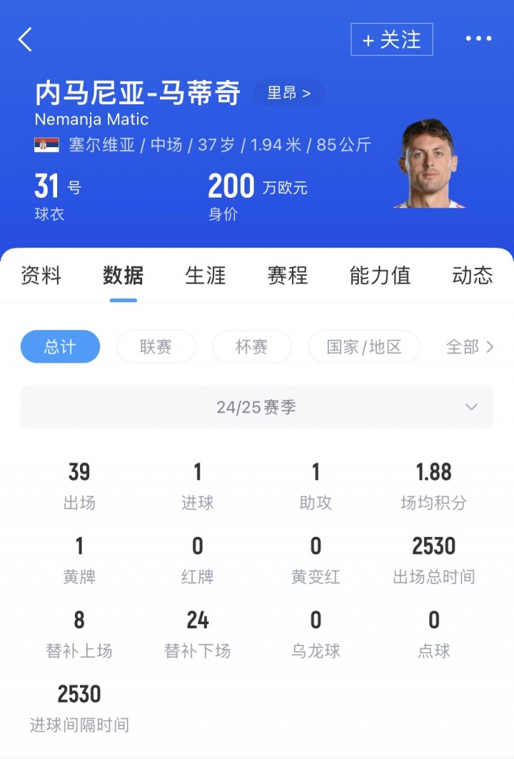 电竞比分网-Here we go！罗马诺：37岁马蒂奇自由身加盟萨索洛，合同1+1年