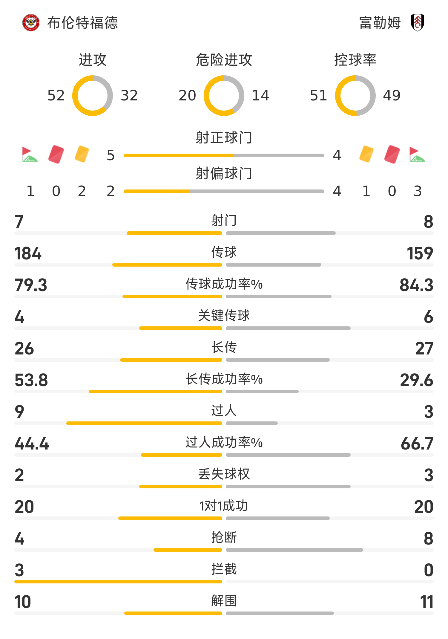 英超半场：维萨1射1传，姆贝乌莫、希门尼斯破门，布伦特福德2-1富勒姆