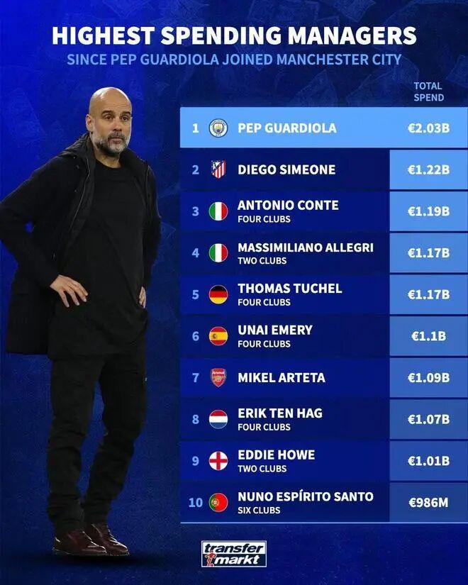 电竞比分网-一年狂花4.25亿镑：瓜迪奥拉没改土豪属性，可啥时才会再拿下冠军