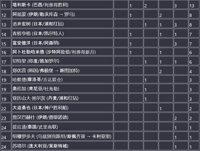 电竞比分网-【2023亚洲金球奖】孙兴慜夺魁 金玟哉C罗分列二三